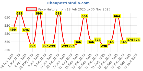 myntra.com Arvesa Kids Typography Printed T-shirt arvesa Price History Graph from 18 Feb 2025 to 30 Nov 2025