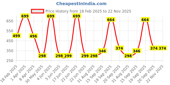 myntra.com Arvesa Kids Typography Printed T-shirt arvesa Price History Graph from 18 Feb 2025 to 22 Nov 2025