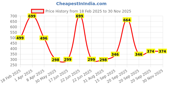 myntra.com Arvesa Kids Typography Printed T-shirt arvesa Price History Graph from 18 Feb 2025 to 29 Nov 2025