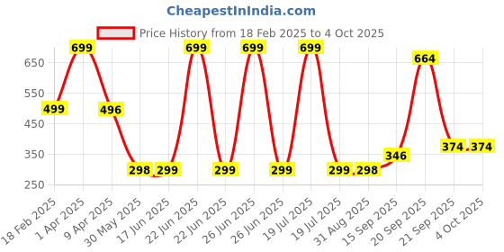 myntra.com Arvesa Kids Typography Printed T-shirt arvesa Price History Graph from 18 Feb 2025 to 4 Oct 2025