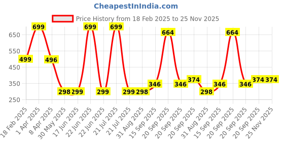 myntra.com Arvesa Kids Typography Printed T-shirt arvesa Price History Graph from 18 Feb 2025 to 24 Nov 2025