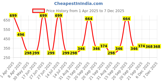 myntra.com Arvesa Kids Typography Printed T-shirt arvesa Price History Graph from 1 Apr 2025 to 7 Dec 2025