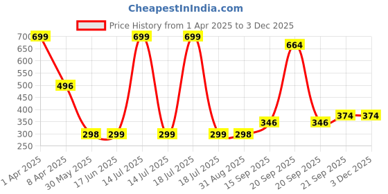 myntra.com Arvesa Kids Typography Printed T-shirt arvesa Price History Graph from 1 Apr 2025 to 1 Dec 2025