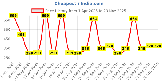 myntra.com Arvesa Kids Typography Printed T-shirt arvesa Price History Graph from 1 Apr 2025 to 29 Nov 2025