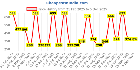 myntra.com Arvesa Kids Typography Printed T-shirt arvesa Price History Graph from 21 Feb 2025 to 5 Dec 2025