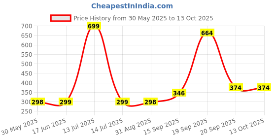 myntra.com Arvesa Kids Typography Printed T-shirt arvesa Price History Graph from 30 May 2025 to 13 Oct 2025