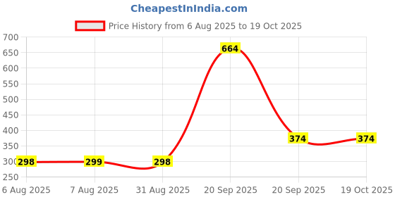 myntra.com Arvesa Kids Typography Printed T-shirt arvesa Price History Graph from 6 Aug 2025 to 17 Oct 2025