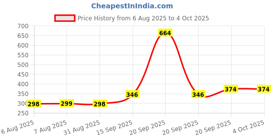 myntra.com Arvesa Kids Typography Printed T-shirt arvesa Price History Graph from 6 Aug 2025 to 4 Oct 2025