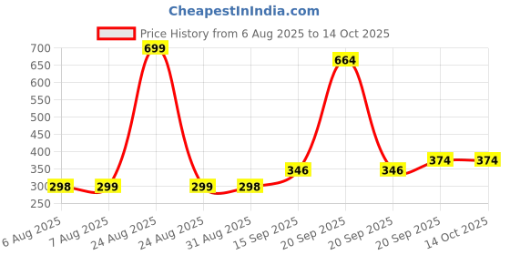 myntra.com Arvesa Kids Typography Printed T-shirt arvesa Price History Graph from 6 Aug 2025 to 14 Oct 2025
