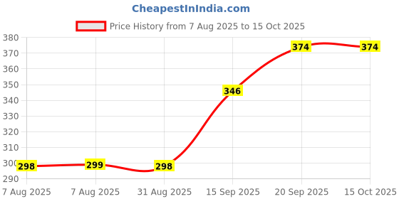 myntra.com Arvesa Kids Typography Printed T-shirt arvesa Price History Graph from 7 Aug 2025 to 15 Oct 2025