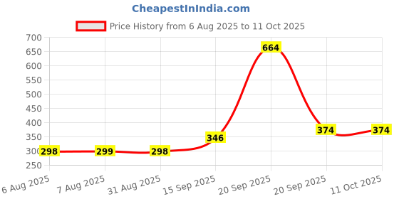myntra.com Arvesa Kids Typography Printed T-shirt arvesa Price History Graph from 6 Aug 2025 to 4 Oct 2025