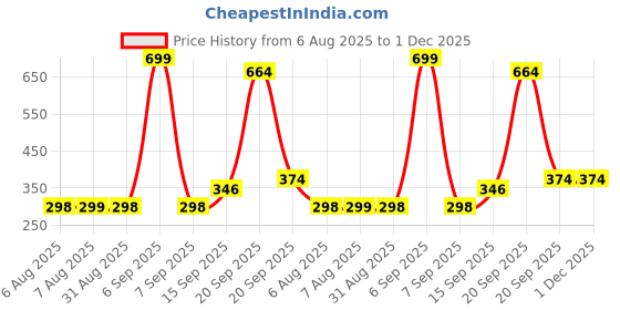 myntra.com Arvesa Kids Typography Printed T-shirt arvesa Price History Graph from 6 Aug 2025 to 1 Dec 2025