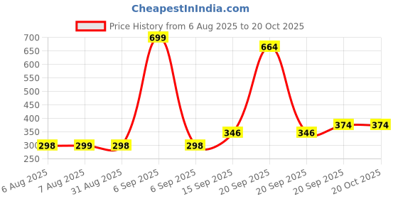 myntra.com Arvesa Kids Typography Printed T-shirt arvesa Price History Graph from 6 Aug 2025 to 20 Oct 2025