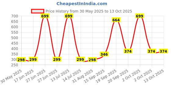 myntra.com Arvesa Kids Typography Printed T-shirt arvesa Price History Graph from 30 May 2025 to 12 Oct 2025