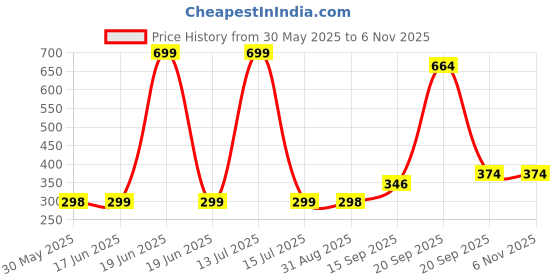 myntra.com Arvesa Kids Typography Printed T-shirt arvesa Price History Graph from 30 May 2025 to 5 Nov 2025