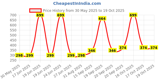 myntra.com Arvesa Kids Typography Printed T-shirt arvesa Price History Graph from 30 May 2025 to 19 Oct 2025