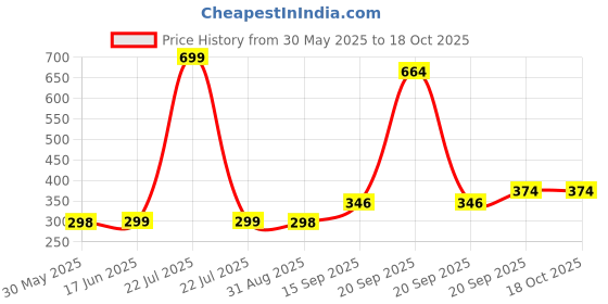 myntra.com Arvesa Kids Typography Printed T-shirt arvesa Price History Graph from 30 May 2025 to 17 Oct 2025