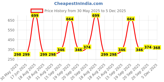 myntra.com Arvesa Kids Typography Printed T-shirt arvesa Price History Graph from 30 May 2025 to 5 Dec 2025