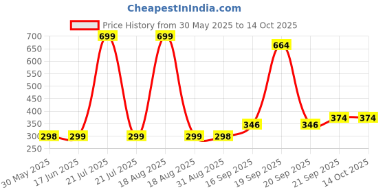 myntra.com Arvesa Kids Typography Printed T-shirt arvesa Price History Graph from 30 May 2025 to 14 Oct 2025