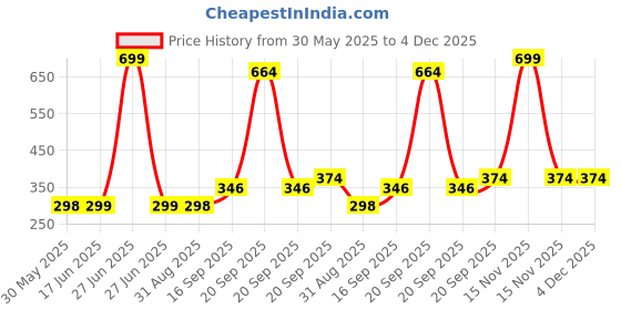 myntra.com Arvesa Kids Typography Printed T-shirt arvesa Price History Graph from 30 May 2025 to 4 Dec 2025