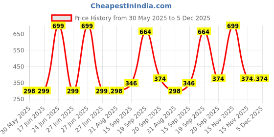 myntra.com Arvesa Kids Typography Printed T-shirt arvesa Price History Graph from 30 May 2025 to 5 Dec 2025