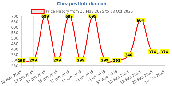 myntra.com Arvesa Kids Typography Printed T-shirt arvesa Price History Graph from 30 May 2025 to 18 Oct 2025