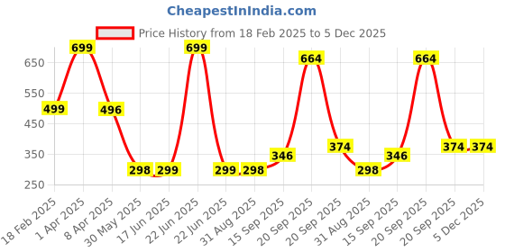 myntra.com Arvesa Kids Typography Printed V-Neck Applique T-shirt arvesa Price History Graph from 18 Feb 2025 to 4 Dec 2025