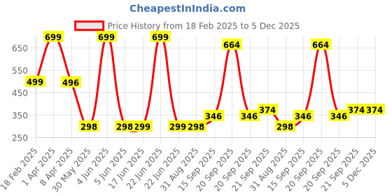 myntra.com Arvesa Kids Typography Printed V-Neck Applique T-shirt arvesa Price History Graph from 18 Feb 2025 to 5 Dec 2025