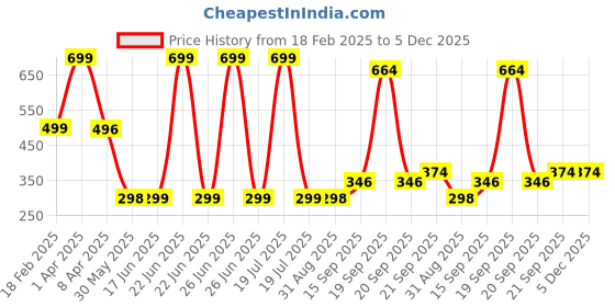 myntra.com Arvesa Kids Typography Printed V-Neck Applique T-shirt arvesa Price History Graph from 18 Feb 2025 to 5 Dec 2025