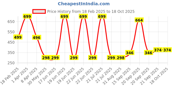 myntra.com Arvesa Kids Typography Printed V-Neck Applique T-shirt arvesa Price History Graph from 18 Feb 2025 to 18 Oct 2025