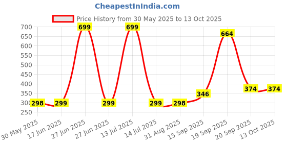 myntra.com Arvesa Kids Typography Printed V-Neck Applique T-shirt arvesa Price History Graph from 30 May 2025 to 13 Oct 2025