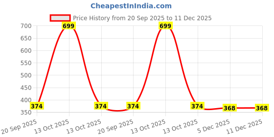 myntra.com Arvesa Kids-Unisex Cotton Printed Tshirts arvesa Price History Graph from 20 Sep 2025 to 11 Dec 2025