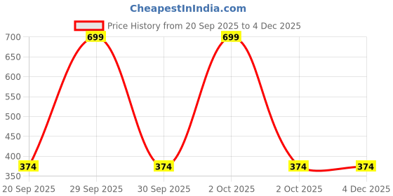 myntra.com Arvesa Kids-Unisex Cotton Printed Tshirts arvesa Price History Graph from 20 Sep 2025 to 4 Dec 2025