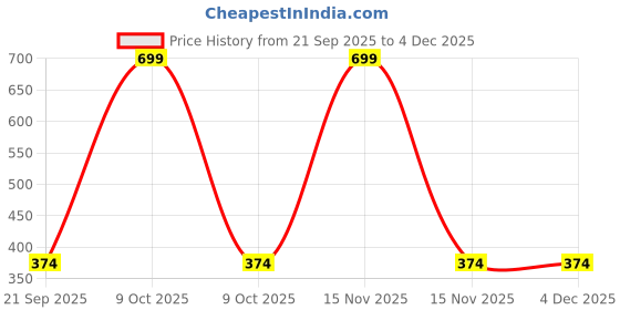 myntra.com Arvesa Kids-Unisex Cotton Printed Tshirts arvesa Price History Graph from 21 Sep 2025 to 4 Dec 2025