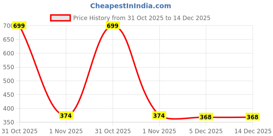 myntra.com Arvesa Kids-Unisex Cotton Printed Tshirts arvesa Price History Graph from 31 Oct 2025 to 14 Dec 2025