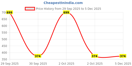 myntra.com Arvesa Kids-Unisex Cotton Printed Tshirts arvesa Price History Graph from 29 Sep 2025 to 5 Dec 2025