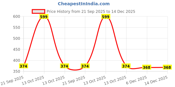 myntra.com Arvesa Kids-Unisex Green Cotton Rompers arvesa Price History Graph from 21 Sep 2025 to 14 Dec 2025