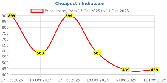 myntra.com Arvesa Kids-Unisex Green Cotton Rompers arvesa Price History Graph from 13 Oct 2025 to 11 Dec 2025