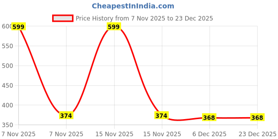 myntra.com Arvesa Kids-Unisex Green Cotton Rompers arvesa Price History Graph from 7 Nov 2025 to 22 Dec 2025