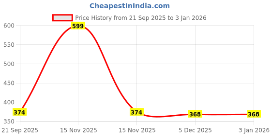 myntra.com Arvesa Kids-Unisex Peach Cotton Rompers arvesa Price History Graph from 21 Sep 2025 to 30 Dec 2025