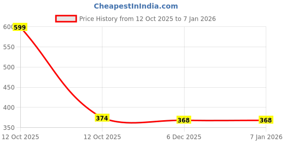 myntra.com Arvesa Kids-Unisex Pink Cotton Rompers arvesa Price History Graph from 12 Oct 2025 to 5 Jan 2026