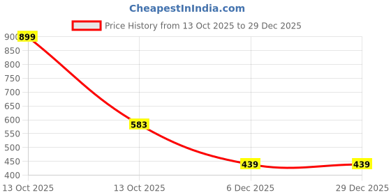 myntra.com Arvesa Kids-Unisex Yellow Cotton Rompers arvesa Price History Graph from 13 Oct 2025 to 29 Dec 2025