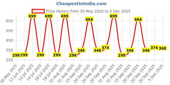 myntra.com Arvesa Kids Varsity Printed Applique T-shirt arvesa Price History Graph from 30 May 2025 to 5 Dec 2025