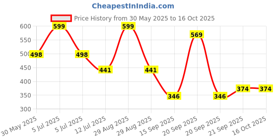myntra.com Arvesa Let'S Play HoliPrinted Romper arvesa Price History Graph from 30 May 2025 to 15 Oct 2025