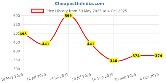 myntra.com Arvesa Lil Bro Printed Bodusuit arvesa Price History Graph from 30 May 2025 to 4 Oct 2025