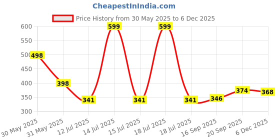 myntra.com Arvesa Lil Bro Printed Bodusuit arvesa Price History Graph from 30 May 2025 to 5 Dec 2025