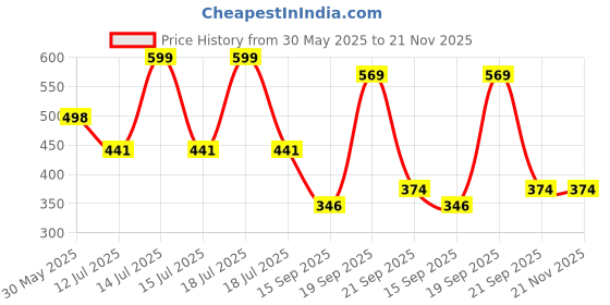 myntra.com Arvesa Little Bro Printed Bodusuit arvesa Price History Graph from 30 May 2025 to 20 Nov 2025
