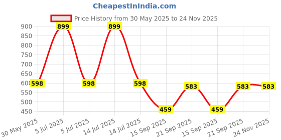 myntra.com Arvesa Little Bro Printed Bodysuit arvesa Price History Graph from 30 May 2025 to 24 Nov 2025