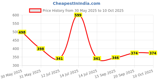 myntra.com Arvesa Little But Loud Printed Bodusuit arvesa Price History Graph from 30 May 2025 to 10 Oct 2025