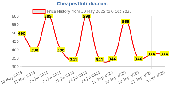 myntra.com Arvesa Little But Loud Printed Bodusuit arvesa Price History Graph from 30 May 2025 to 4 Oct 2025